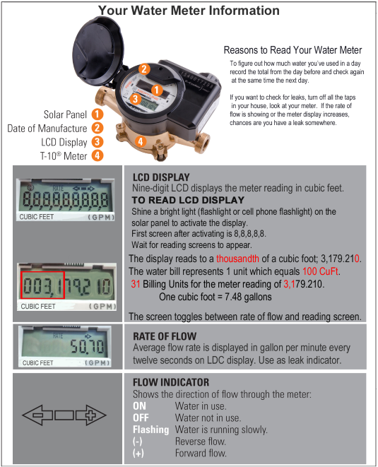 How to Read Your Water Meter